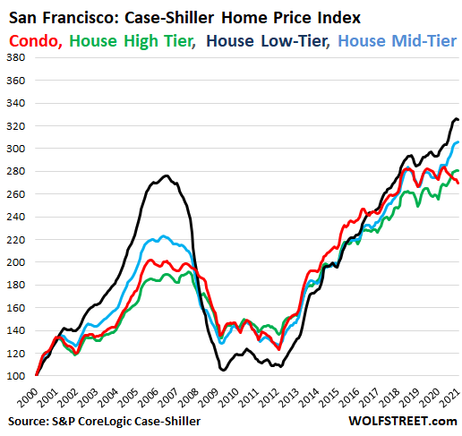 63351 US Housing Case Shiller 2021 03 30 San Francisco Bay Area price tiers In Housing Market Gone Nuts, Condo Prices Sag in San Francisco Bay Area, Hover in 3 Year Range in New York, Rise at Half Speed in Los Angeles