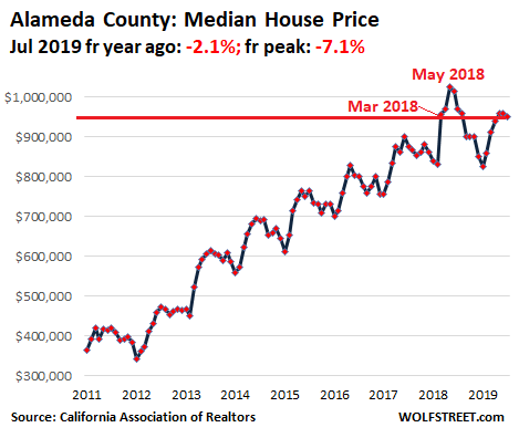 64881 US California House price 2019 07 Alameda Housing Bubble 2 in San Francisco Bay Area & Silicon Valley Pops Despite Startup Millionaires & Low Mortgage Rates