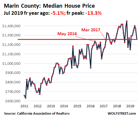 64881 US California House price 2019 07 Marin Housing Bubble 2 in San Francisco Bay Area & Silicon Valley Pops Despite Startup Millionaires & Low Mortgage Rates