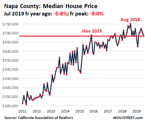 64881 US California House price 2019 07 Napa Housing Bubble 2 in San Francisco Bay Area & Silicon Valley Pops Despite Startup Millionaires & Low Mortgage Rates
