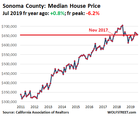 64881 US California House price 2019 07 Sonoma Housing Bubble 2 in San Francisco Bay Area & Silicon Valley Pops Despite Startup Millionaires & Low Mortgage Rates