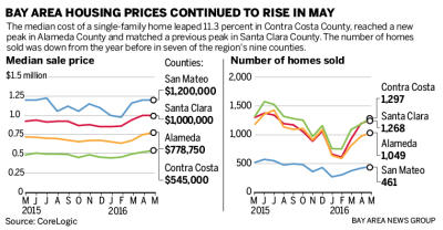 680a7 20160622 073423 SJM HOMES 0622 90 01 400 Bay Area homes: prices up, sales down from 2015