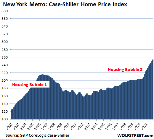 6e19c US Housing Case Shiller 2022 02 22 New York metro houses The Most Splendid Housing Bubbles in America, Feb. Update: Raging Mania in Phoenix to Cooling Condos in San Francisco