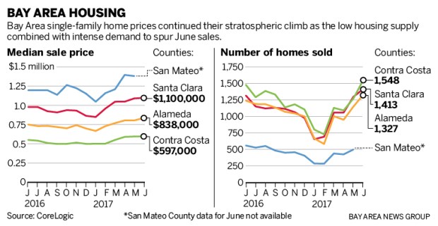 Bay Area real estate: Home prices rocket to record high 6fee3 sjm l housing 0727 90 Bay Area real estate: Home prices rocket to record high