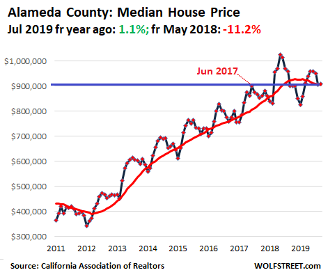 71947 US California House price 2019 09 Alameda Housing Bubble in Silicon Valley & San Francisco Bay Area Turns to Bust Despite Low Mortgage Rates & Startup Millionaires