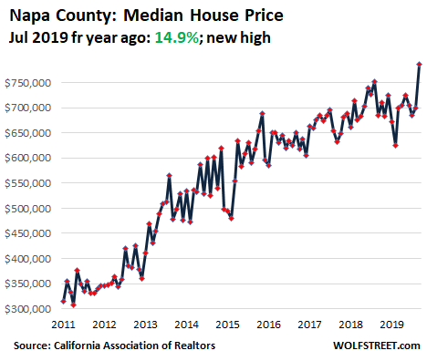 71947 US California House price 2019 09 Napa Housing Bubble in Silicon Valley & San Francisco Bay Area Turns to Bust Despite Low Mortgage Rates & Startup Millionaires