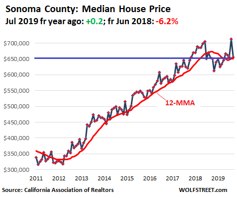 71947 US California House price 2019 09 Sonoma Housing Bubble in Silicon Valley & San Francisco Bay Area Turns to Bust Despite Low Mortgage Rates & Startup Millionaires