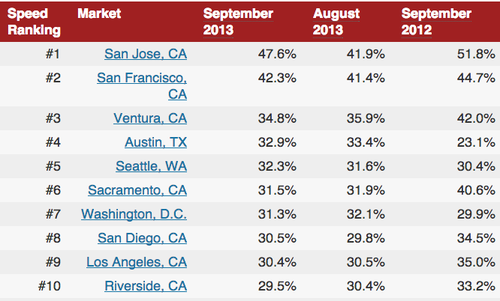 720e8 Screen%2520Shot%25202013 10 25%2520at%252012.01.23%2520PM thumb Bay Area Still the Most Competitive Real Estate Market