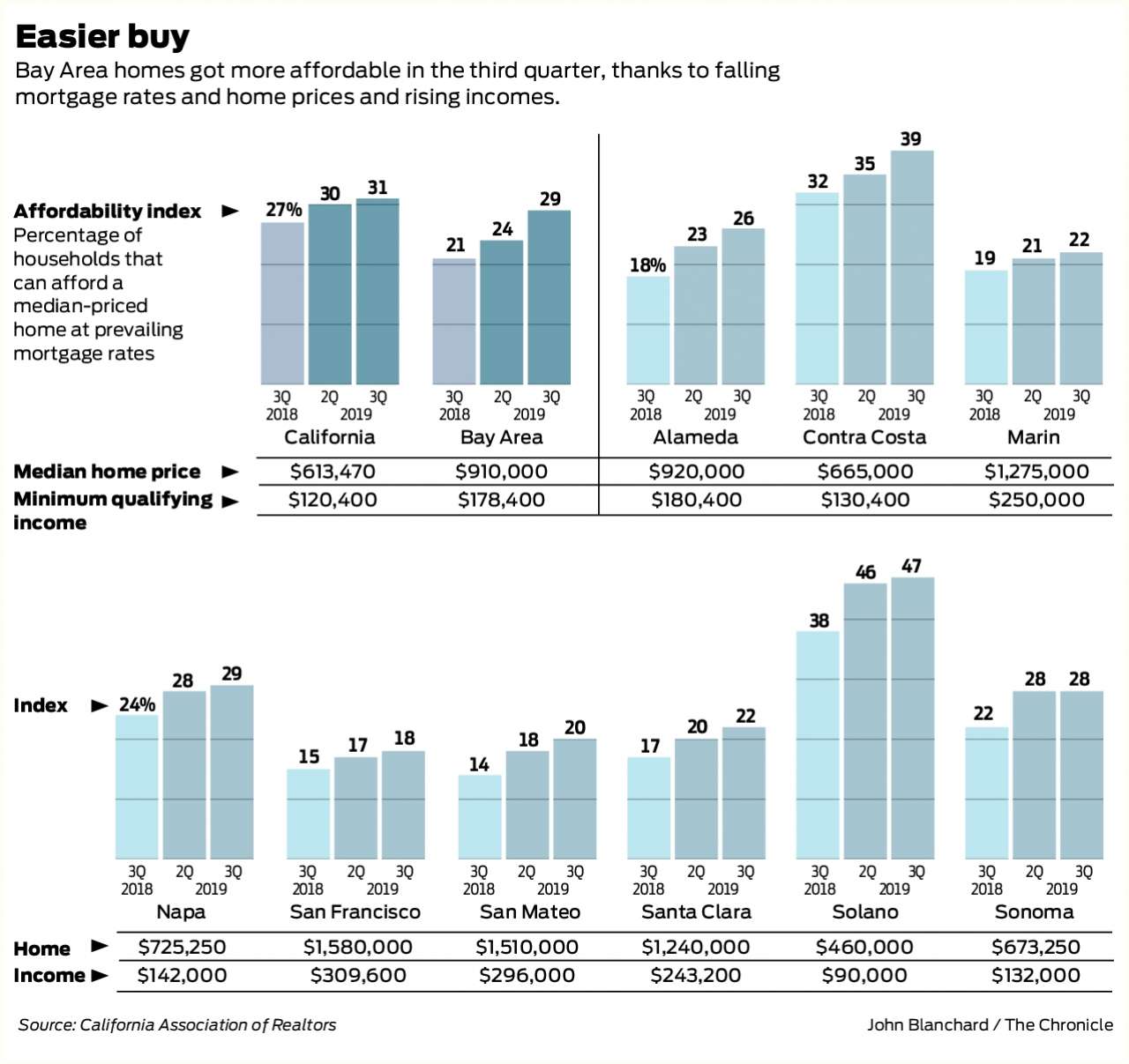 73621 1280x0 Bay Area homes are getting more affordable, closing gap with rest of state
