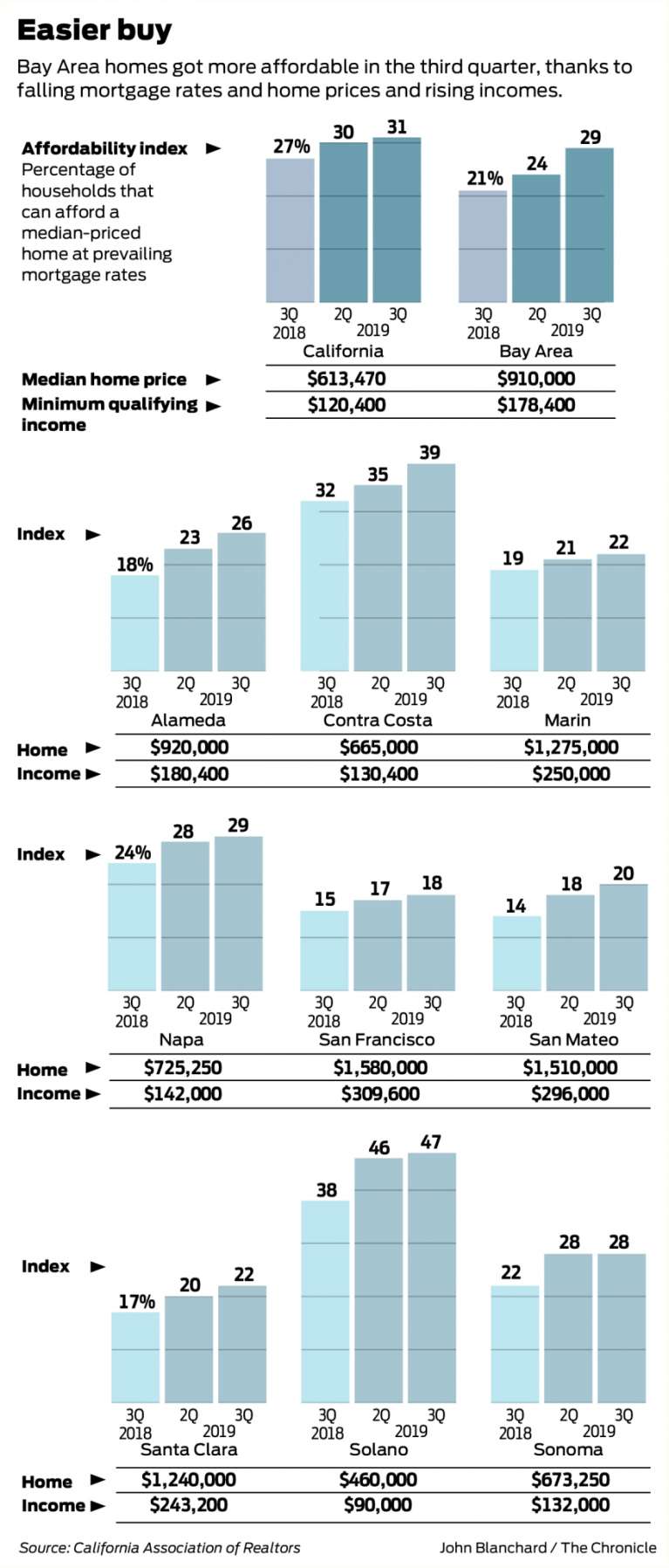 73621 767x0 Bay Area homes are getting more affordable, closing gap with rest of state