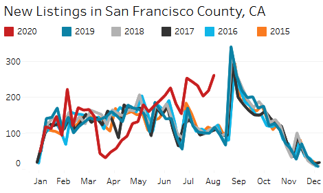 738c9 US San Francisco housing 2020 08 25 new listings  “Pent up Supply” in San Francisco Turns into Record Glut of Houses & Condos for Sale. Prices Weaken