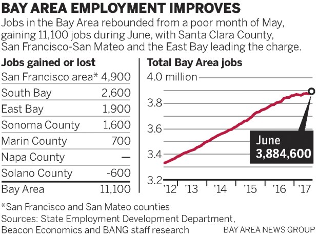 755f1 sjm bayjobs 0722 web Bay Area job market bounces back; South Bay, East Bay post strong gains