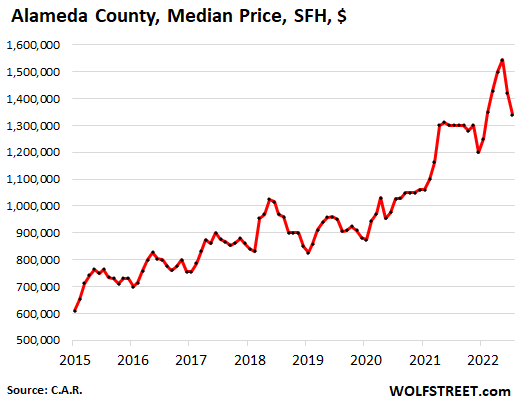 75c0a US california housing CAR 2022 08 19 Alameda California Housing Market Pukes: As Sales Collapse (San Diego County  41%), Prices Begin to Swoon