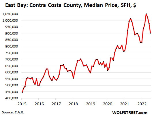 75c0a US california housing CAR 2022 08 19 Contra Costa California Housing Market Pukes: As Sales Collapse (San Diego County  41%), Prices Begin to Swoon