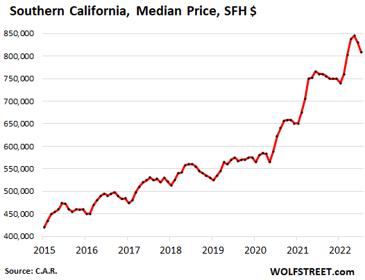 75c0a US california housing CAR 2022 08 19 Southern California California Housing Market Pukes: As Sales Collapse (San Diego County  41%), Prices Begin to Swoon