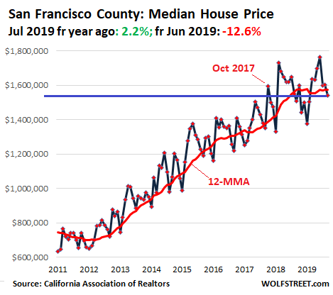 762e7 US California House price 2019 09 San Francisco Housing Bubble in Silicon Valley & San Francisco Bay Area Turns to Bust Despite Low Mortgage Rates & Startup Millionaires