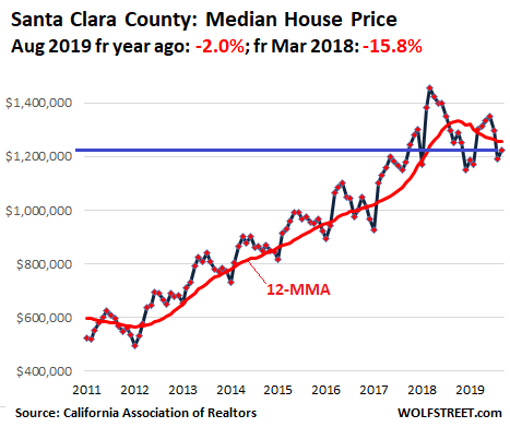 762e7 US California House price 2019 09 santa clara Housing Bubble in Silicon Valley & San Francisco Bay Area Turns to Bust Despite Low Mortgage Rates & Startup Millionaires