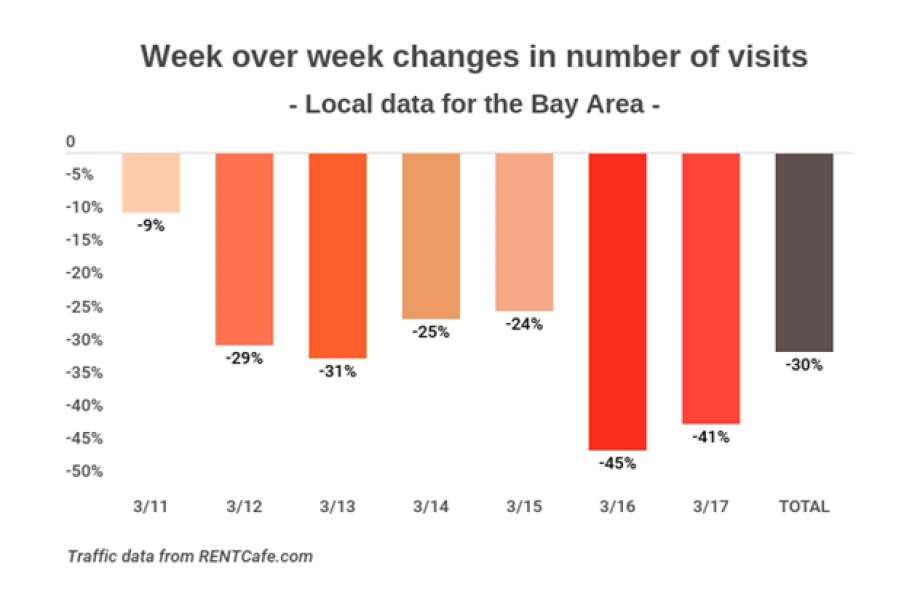 77331 920x920 Bay Area rental market taking a hit during shelter in place