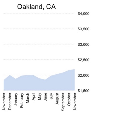Oakland ascends to nations 4th most expensive rental market 779d6 a Oakland ascends to nations 4th most expensive rental market