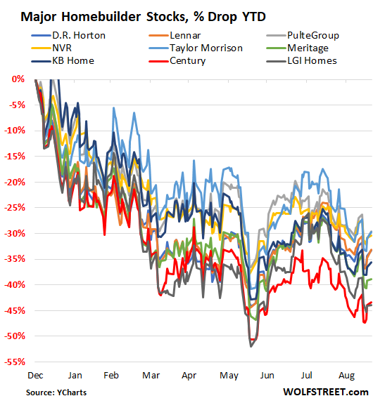 7abfc US stocks homebuilders 2022 09 19 Housing Bubble Woes: Home Builders Cut Prices, Pile on Incentives, amid Plunging Traffic of Buyers, Spiking Cancellations, Holy Moly Mortgage Rates