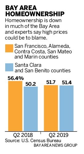 7ecaa SJM L CENSUS 0726 90 01 Bay Area homeownership hits seven year low. Are out of control prices to blame?