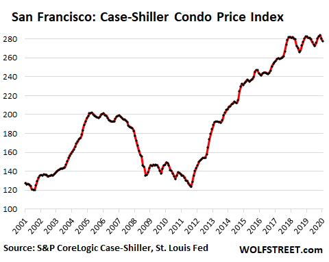 81375 US san francisco housing 2020 10 07 Case shiller condo  Condo Boom Turns to Historic Condo Glut in San Francisco