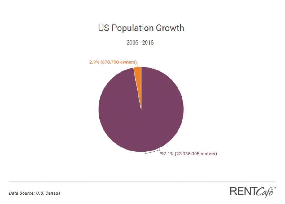 8251a 920x920 American dream of homeownership declines in Bay Area as more people rent