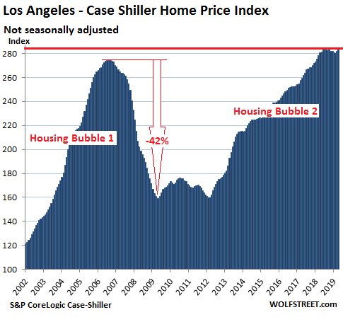 83239 US Housing Case Shiller Los Angeles 2019 06 25 The Most Splendid Housing Bubbles in America: First Year Over Year Drops Since Housing Bust 1