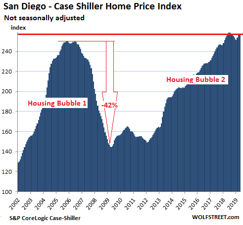 83239 US Housing Case Shiller San Diego 2019 06 25 The Most Splendid Housing Bubbles in America: First Year Over Year Drops Since Housing Bust 1