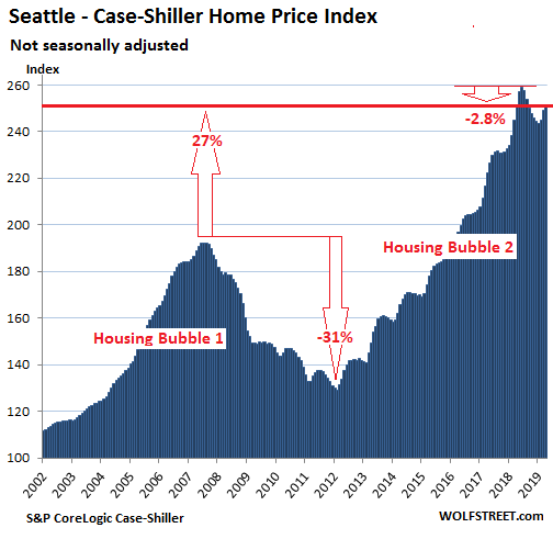 83239 US Housing Case Shiller Seattle 2019 06 25 The Most Splendid Housing Bubbles in America: First Year Over Year Drops Since Housing Bust 1