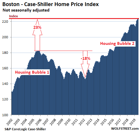 84030 US Housing Case Shiller Boston 2019 08 27 The Most Splendid Housing Bubbles in America, August Update: West Coast Markets “See the Dip”