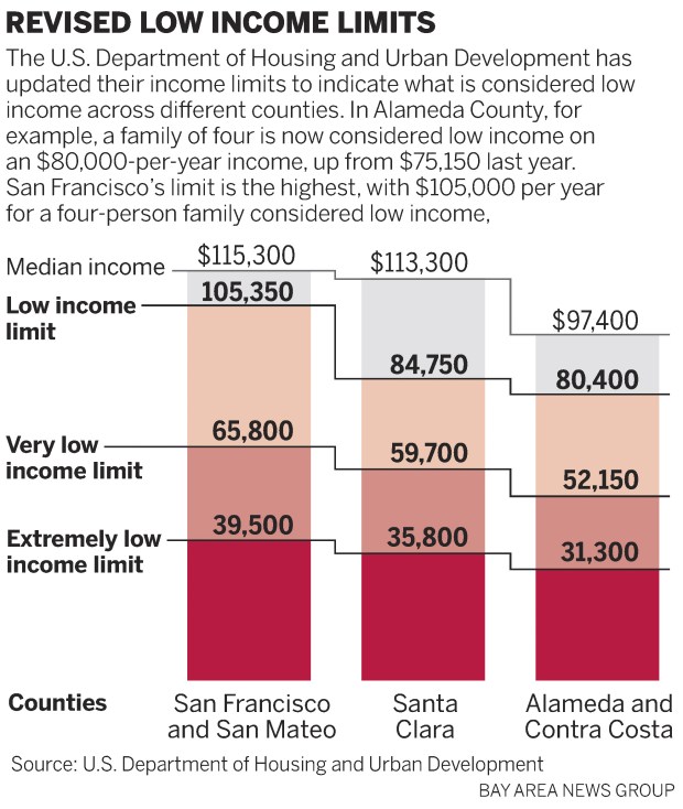 8977f cct income 0421 web In costly Bay Area, even six figure salaries are considered low income