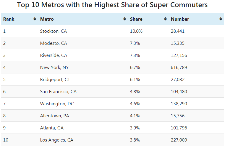 8a534 APTLST This 30 year old commutes 4 hours, and 140 miles, every day so he doesnt have to pay $4500 a month San Francisco ...
