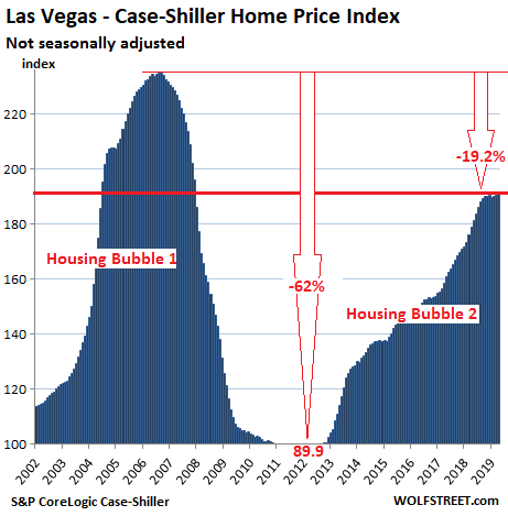 8e004 US Housing Case Shiller Las Vegas 2019 06 25 The Most Splendid Housing Bubbles in America: First Year Over Year Drops Since Housing Bust 1