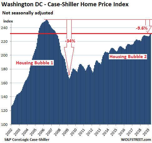8e004 US Housing Case Shiller Wash DC 2019 06 25 The Most Splendid Housing Bubbles in America: First Year Over Year Drops Since Housing Bust 1