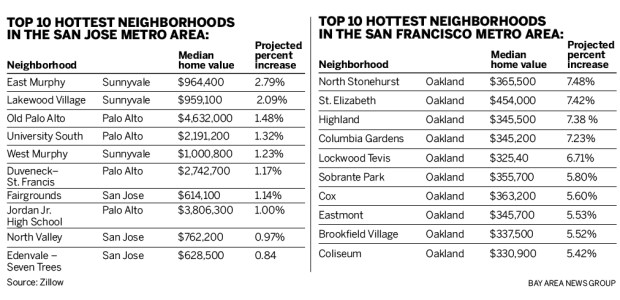 904a6 zillow 010717 01 Zillow predicts Bay Areas hottest neighborhoods for 2017