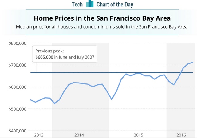 90abd statista Bay Area home price median beats all time peak   Curbed SF