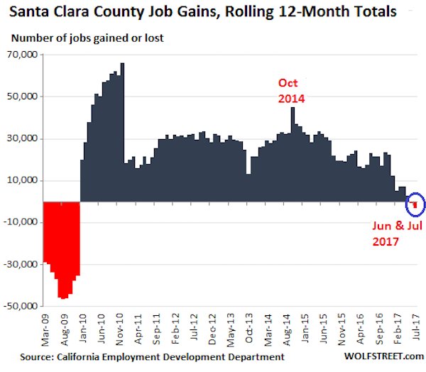9218e us jobs ba santa clara county employment growth 2017 07 An indicator of future home sales in San Francisco is plunging