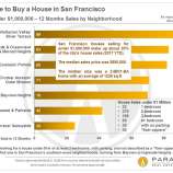 93367 square gallery thumb Study: The income needed to buy a home in the Bay Area has doubled in five years