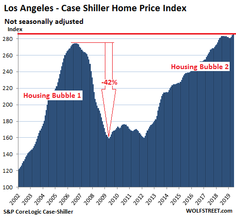 The Most Splendid Housing Bubbles in America, July Update: Year Over Year Declines Spread to Seattle 93745 US Housing Case Shiller Los Angeles 2019 07 30 The Most Splendid Housing Bubbles in America, July Update: Year Over Year Declines Spread to Seattle