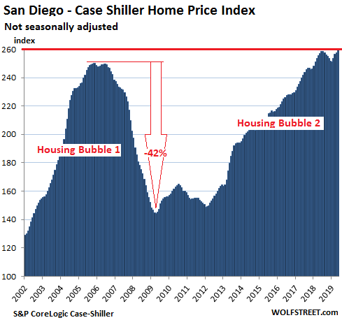 The Most Splendid Housing Bubbles in America, July Update: Year Over Year Declines Spread to Seattle 93745 US Housing Case Shiller San Diego 2019 07 30 The Most Splendid Housing Bubbles in America, July Update: Year Over Year Declines Spread to Seattle