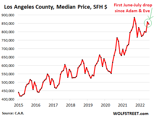 94a2d US california housing CAR 2022 08 19 Los Angeles  California Housing Market Pukes: As Sales Collapse (San Diego County  41%), Prices Begin to Swoon