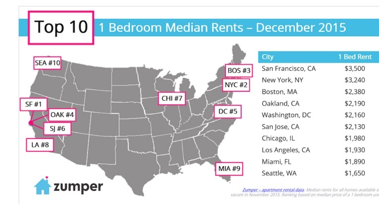 95491 1 SFs November median 1 BR rent goes down almost 5 percent