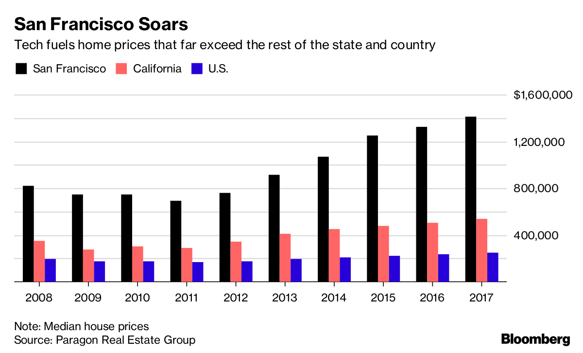 Buying a Home in San Francisco Is About to Get Even Harder ... 95f3d 1x 1 Buying a Home in San Francisco Is About to Get Even Harder ...