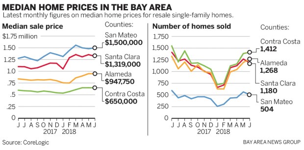 960e9 SJM L HOMES 0726 901 Bay Area home prices keep climbing, but sales slow