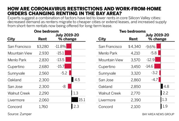 974a4 SJM L MOVE 0712 90 01 Coronavirus: Bay Area rents drop, but it’s not just the pandemic