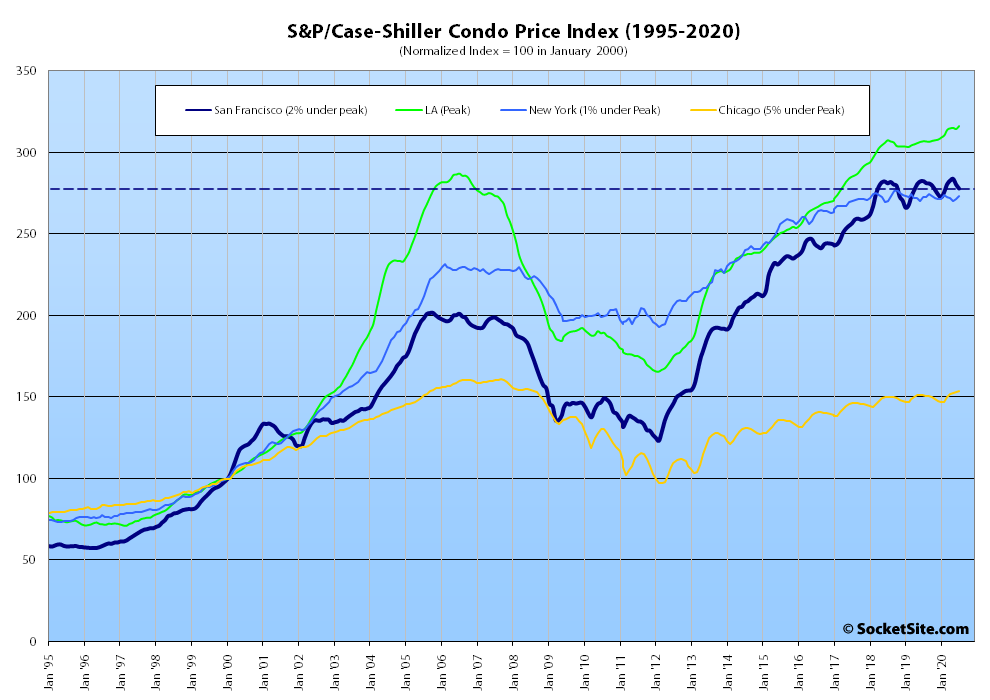 97735 SP Case Shiller Index Bay Area Condo Values 09 20 2 Index for Bay Area Home Values Inches Up and Down