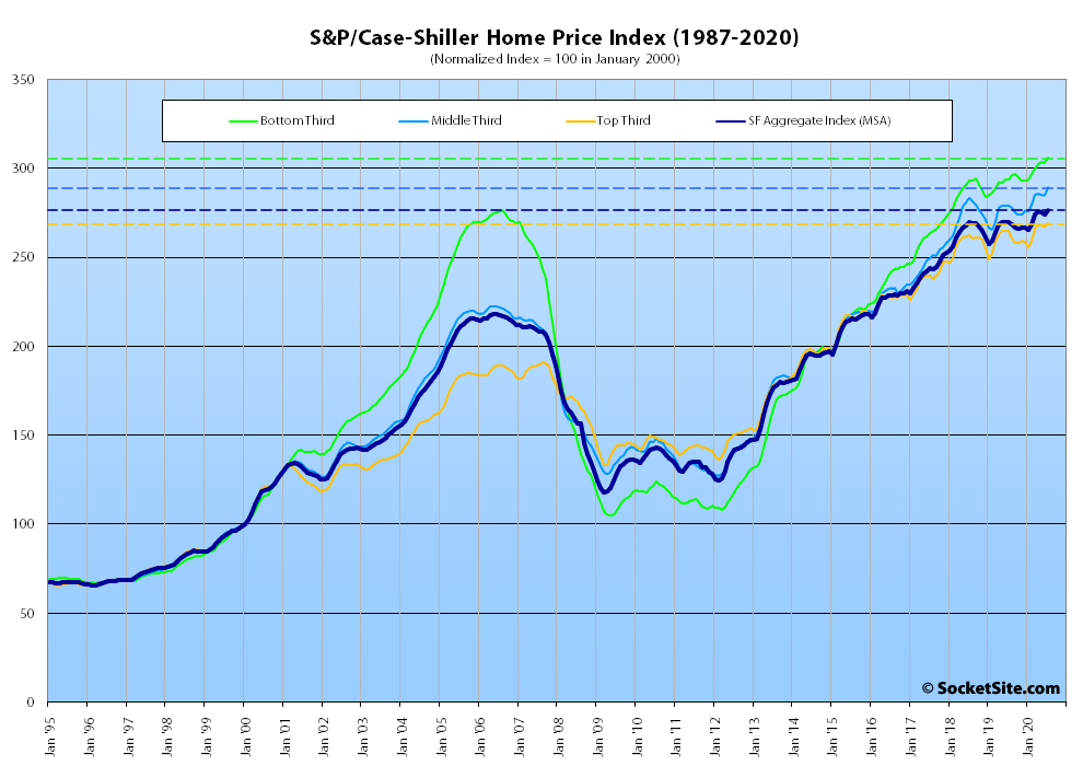 97735 SP Case Shiller Index Bay Area Tiers 09 20 1 Index for Bay Area Home Values Inches Up and Down