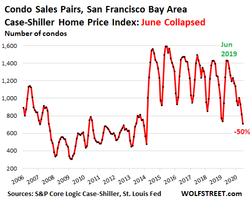 99457 US Housing Case Shiller San Francisco Sales Pairs 2020 08 25 condos “Pent up Supply” in San Francisco Turns into Record Glut of Houses & Condos for Sale. Prices Weaken