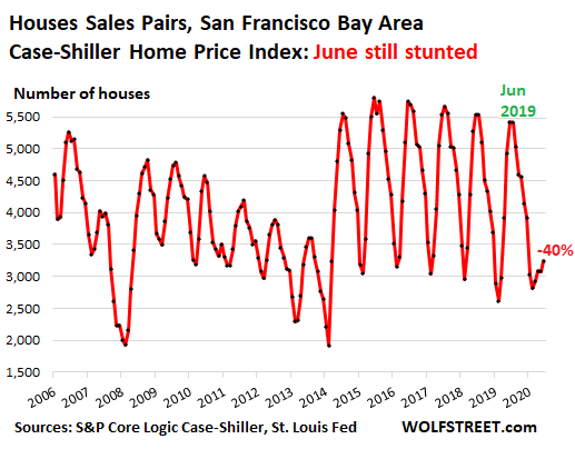 99457 US Housing Case Shiller San Francisco Sales Pairs 2020 08 25 “Pent up Supply” in San Francisco Turns into Record Glut of Houses & Condos for Sale. Prices Weaken